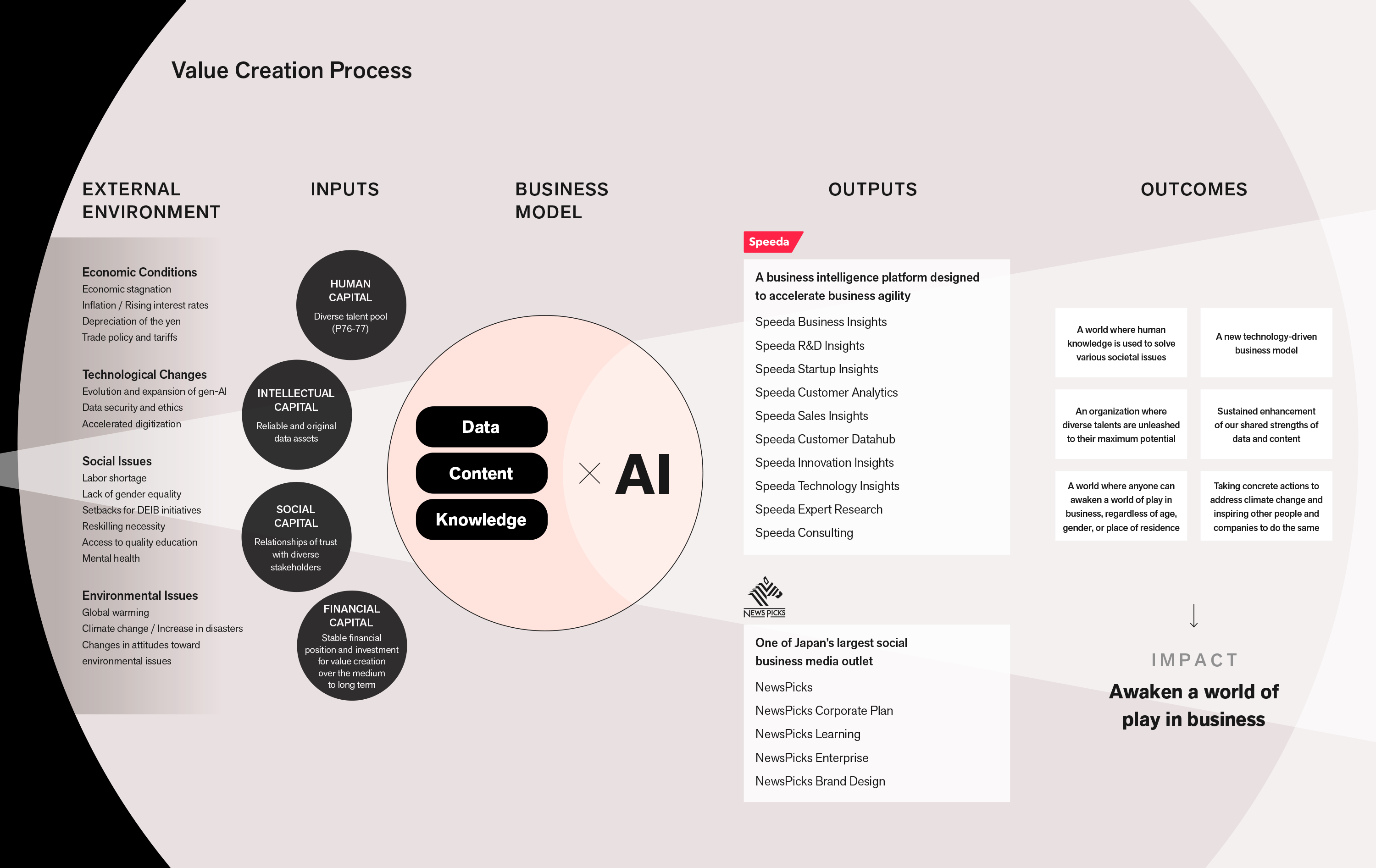 Value Creation Process